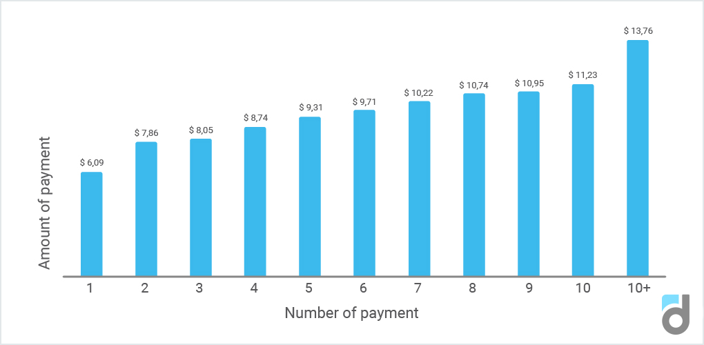 Main metrics. ARPU and ARPPU: one symbol, but fundamental differences